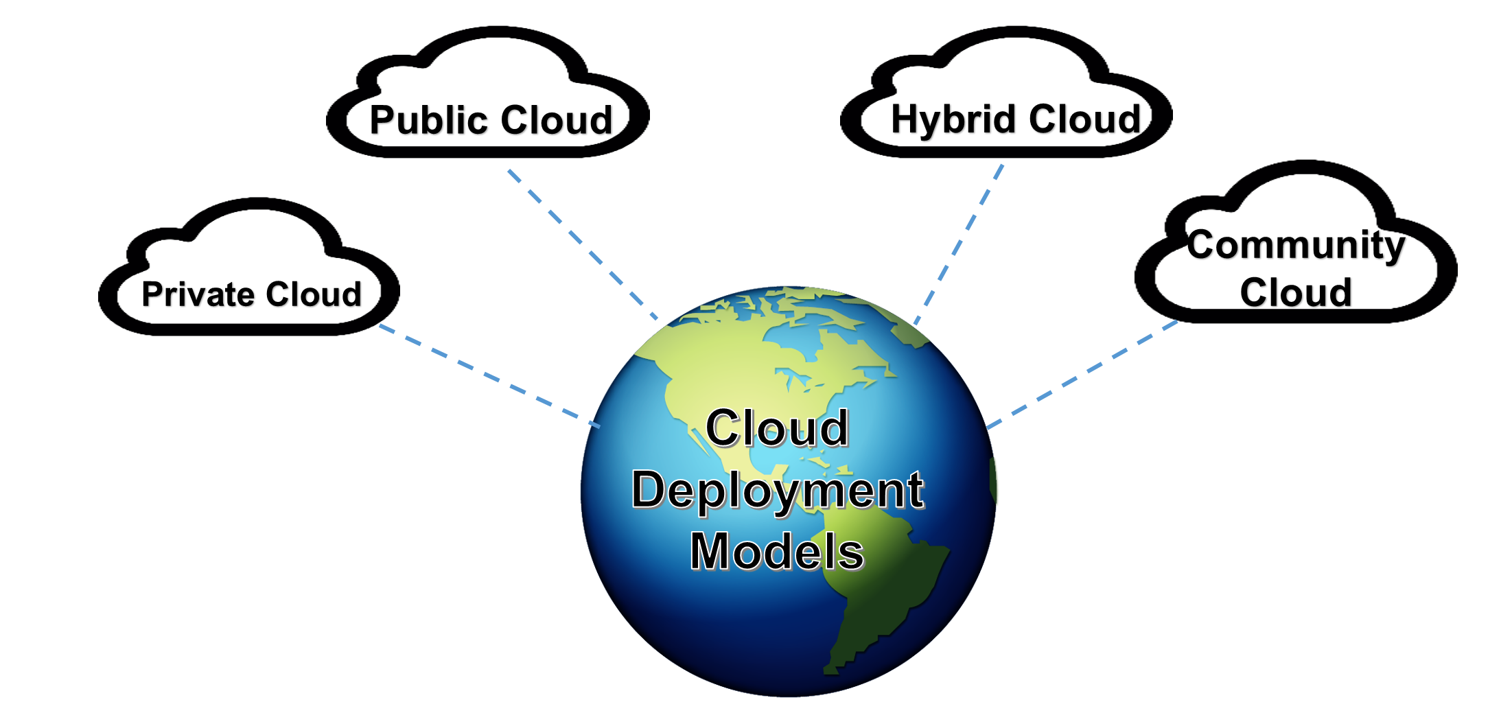  The image shows the globe with the text 'Cloud Deployment Models' in the center and three arrows pointing to the globe. It represents different cloud deployment models available for businesses.